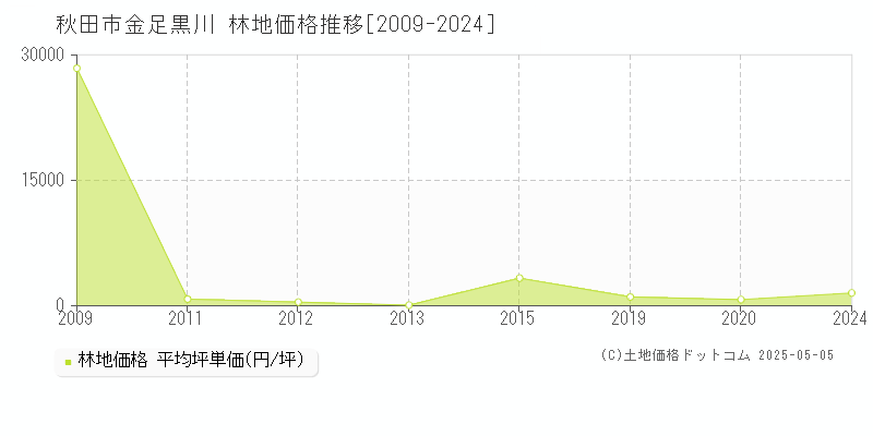 秋田市金足黒川の林地価格推移グラフ 