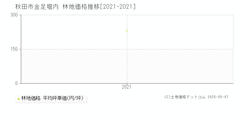 金足堀内(秋田市)の林地価格推移グラフ(坪単価)[2021-2021年]