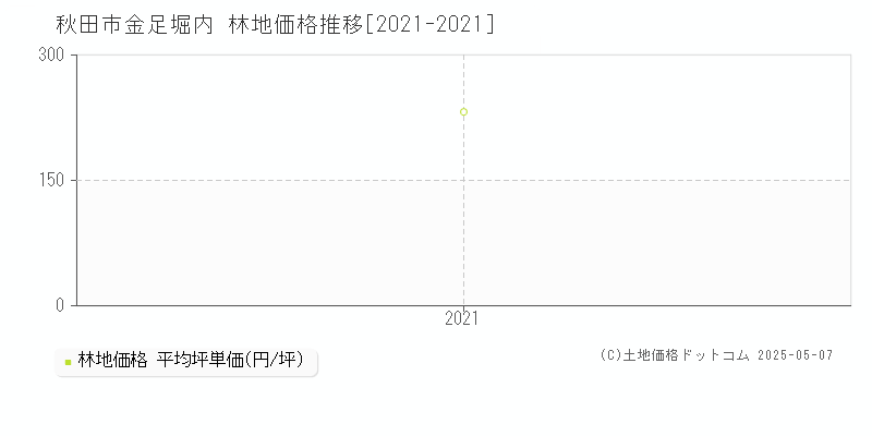 秋田市金足堀内の林地取引事例推移グラフ 