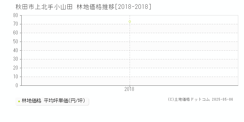 上北手小山田(秋田市)の林地価格推移グラフ(坪単価)[2018-2018年]