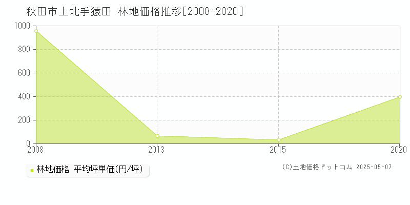 上北手猿田(秋田市)の林地価格推移グラフ(坪単価)[2008-2020年]