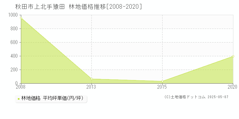 秋田市上北手猿田の林地価格推移グラフ 