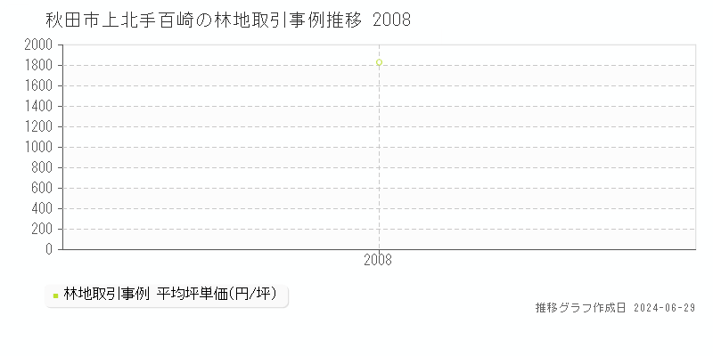 秋田市上北手百崎の林地取引事例推移グラフ 