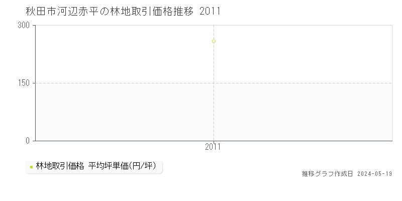 秋田市河辺赤平の林地価格推移グラフ 