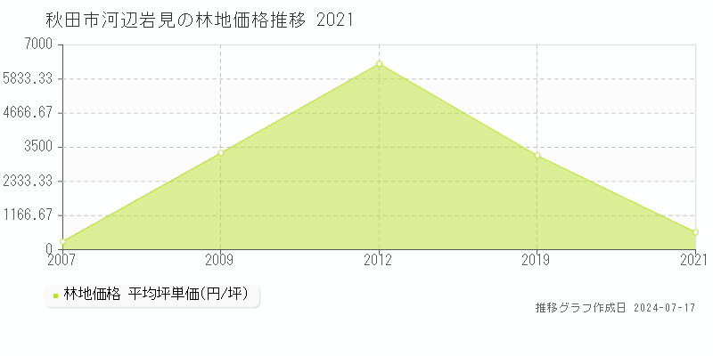 秋田市河辺岩見の林地取引価格推移グラフ 