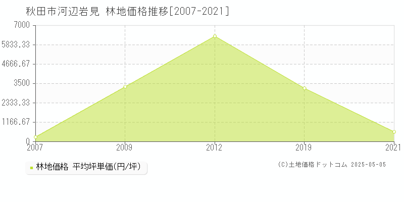 秋田市河辺岩見の林地取引価格推移グラフ 