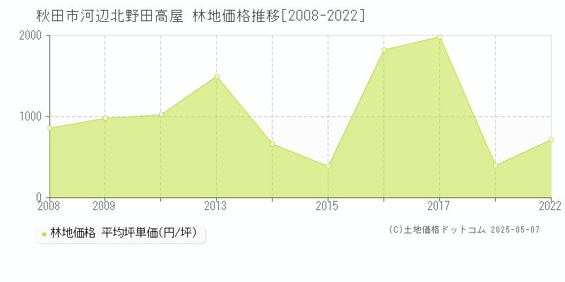 河辺北野田高屋(秋田市)の林地価格推移グラフ(坪単価)[2008-2022年]