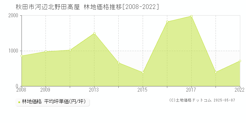 秋田市河辺北野田高屋の林地取引事例推移グラフ 