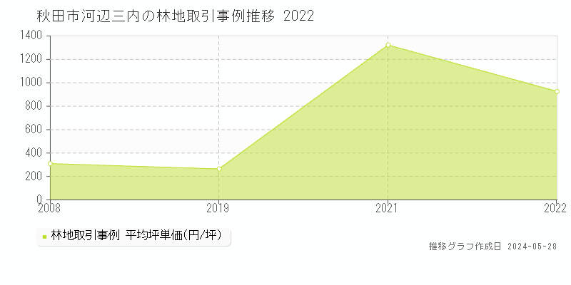 秋田市河辺三内の林地価格推移グラフ 
