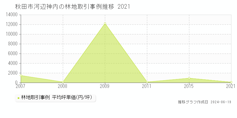 秋田市河辺神内の林地取引価格推移グラフ 