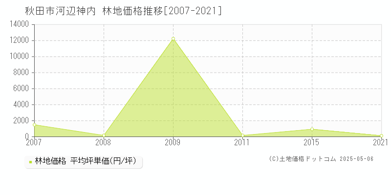 河辺神内(秋田市)の林地価格推移グラフ(坪単価)[2007-2021年]
