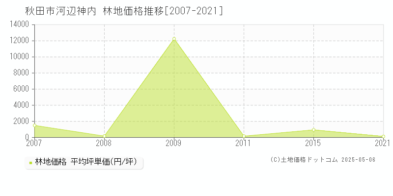 秋田市河辺神内の林地取引価格推移グラフ 