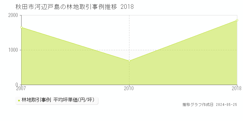 秋田市河辺戸島の林地取引事例推移グラフ 
