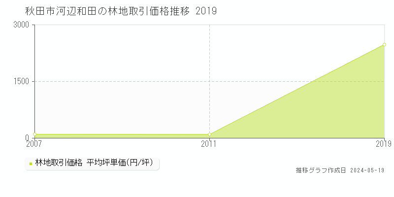 秋田市河辺和田の林地価格推移グラフ 