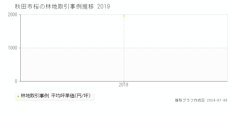 秋田市桜の林地価格推移グラフ 