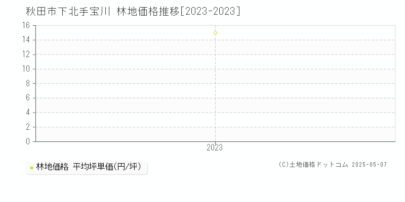 秋田市下北手宝川の林地取引事例推移グラフ 