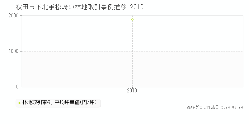 秋田市下北手松崎の林地価格推移グラフ 