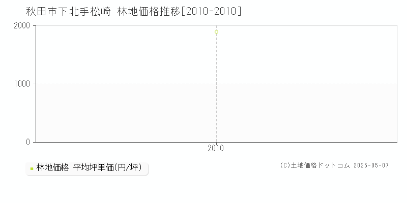 下北手松崎(秋田市)の林地価格推移グラフ(坪単価)[2010-2010年]