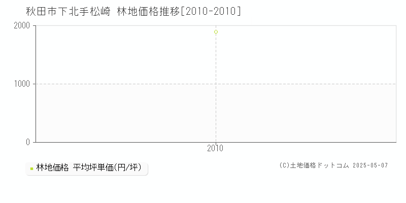 秋田市下北手松崎の林地価格推移グラフ 