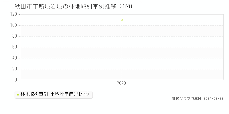 秋田市下新城岩城の林地取引事例推移グラフ 