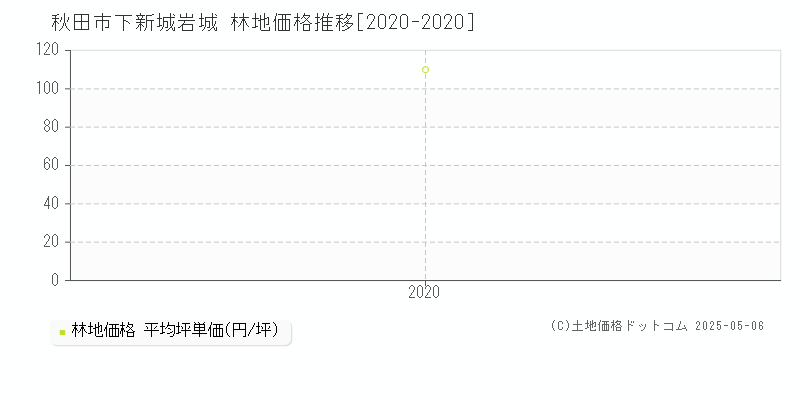 秋田市下新城岩城の林地取引事例推移グラフ 