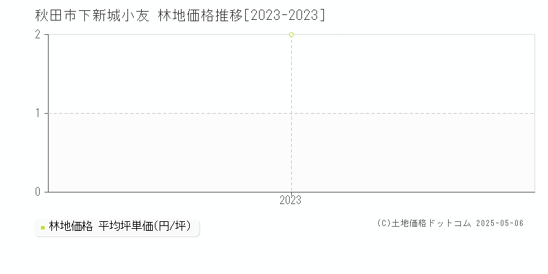 下新城小友(秋田市)の林地価格推移グラフ(坪単価)[2023-2023年]