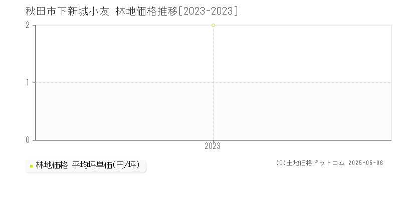 秋田市下新城小友の林地取引事例推移グラフ 