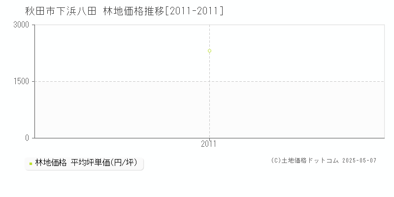 秋田市下浜八田の林地取引事例推移グラフ 