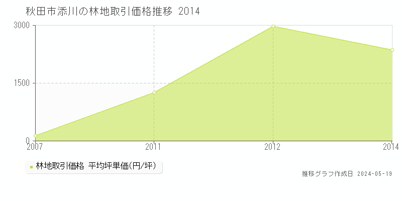 秋田市添川の林地価格推移グラフ 