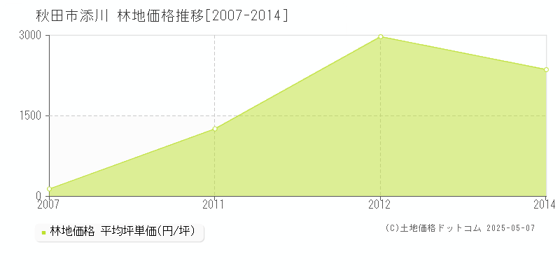 添川(秋田市)の林地価格推移グラフ(坪単価)[2007-2014年]