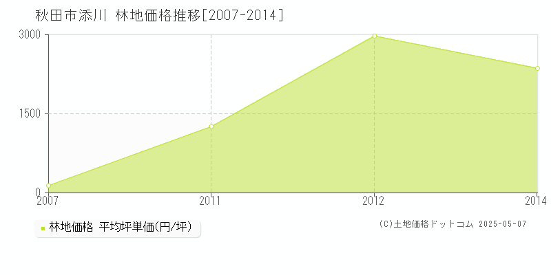 秋田市添川の林地価格推移グラフ 