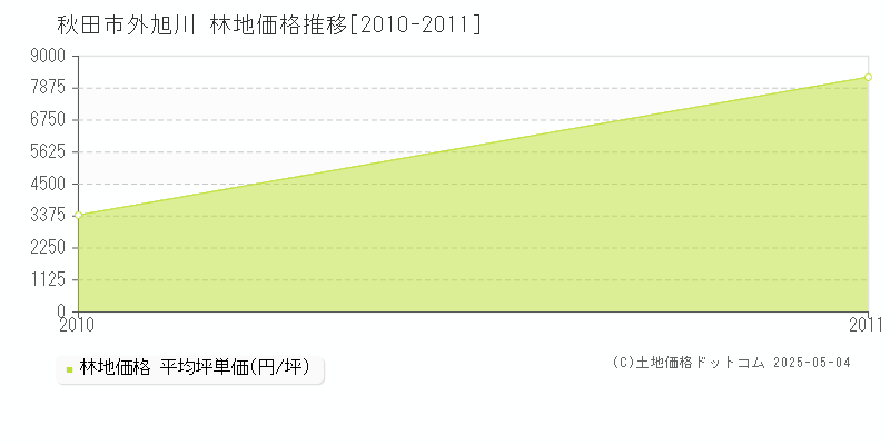 外旭川(秋田市)の林地価格推移グラフ(坪単価)[2010-2011年]
