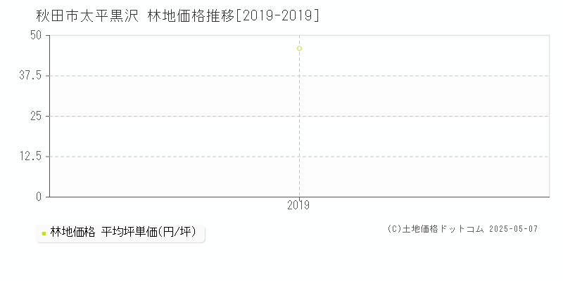 太平黒沢(秋田市)の林地価格推移グラフ(坪単価)[2019-2019年]