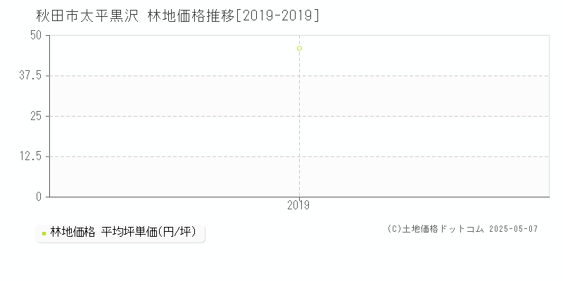 秋田市太平黒沢の林地価格推移グラフ 