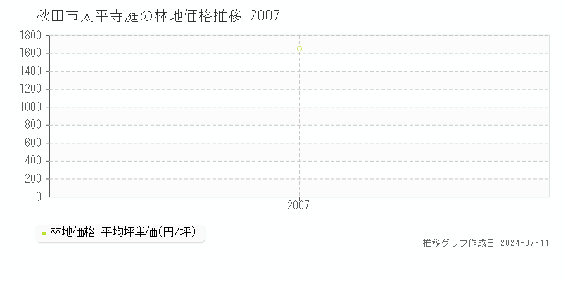 秋田市太平寺庭の林地取引事例推移グラフ 
