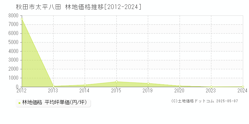 太平八田(秋田市)の林地価格推移グラフ(坪単価)[2012-2024年]