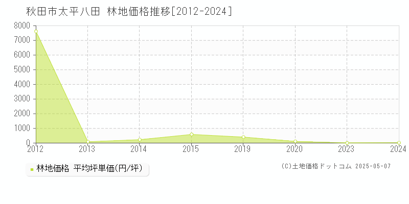 秋田市太平八田の林地価格推移グラフ 