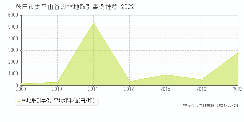 秋田市太平山谷の林地価格推移グラフ 