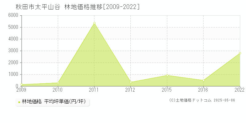 太平山谷(秋田市)の林地価格推移グラフ(坪単価)[2009-2022年]