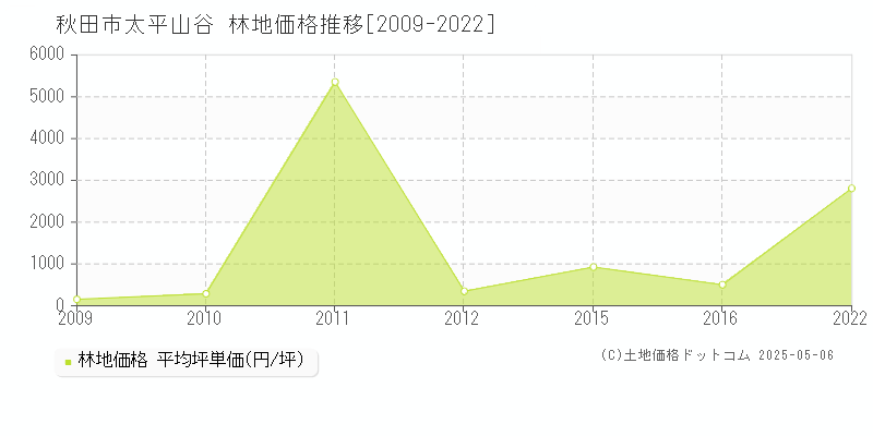 秋田市太平山谷の林地価格推移グラフ 