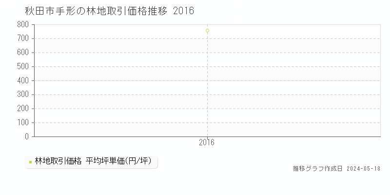 秋田市手形の林地価格推移グラフ 