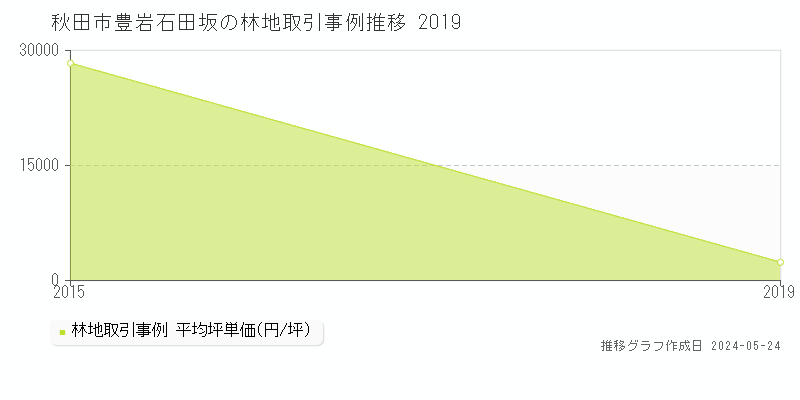 秋田市豊岩石田坂の林地価格推移グラフ 