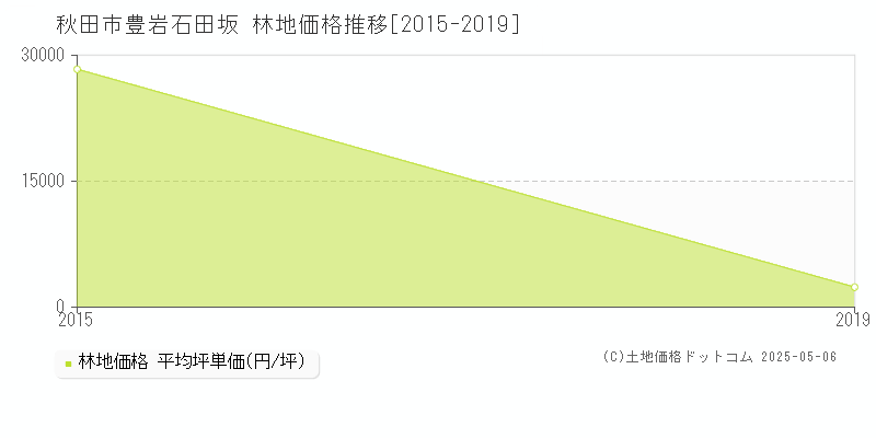 豊岩石田坂(秋田市)の林地価格推移グラフ(坪単価)[2015-2019年]