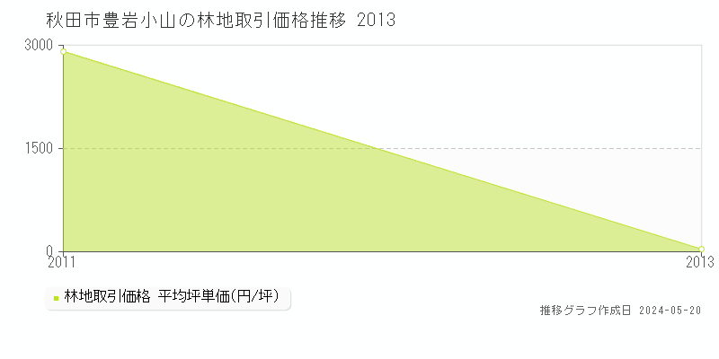 秋田市豊岩小山の林地価格推移グラフ 