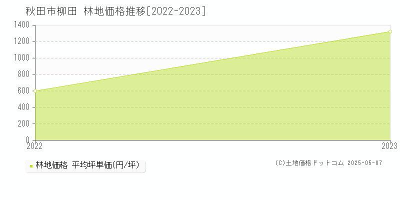 柳田(秋田市)の林地価格推移グラフ(坪単価)[2022-2023年]