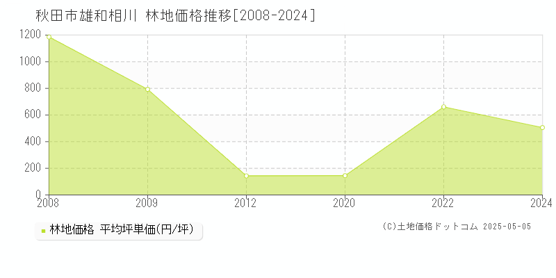 雄和相川(秋田市)の林地価格推移グラフ(坪単価)[2008-2024年]