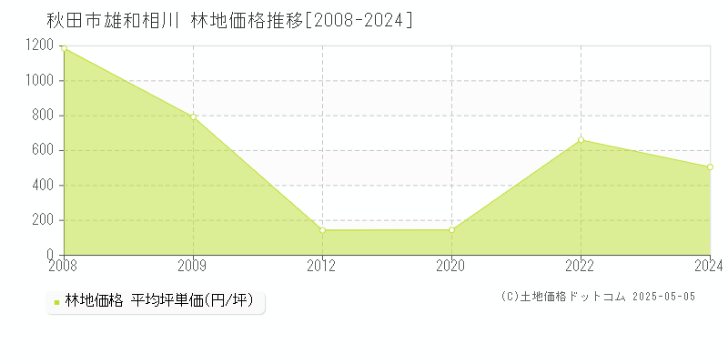 秋田市雄和相川の林地取引事例推移グラフ 