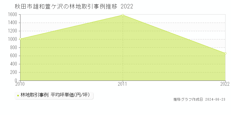 秋田市雄和萱ケ沢の林地取引価格推移グラフ 