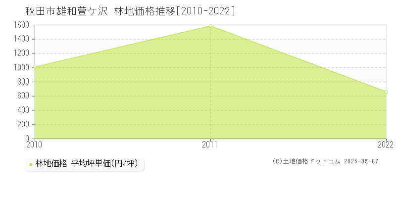雄和萱ケ沢(秋田市)の林地価格推移グラフ(坪単価)[2010-2022年]