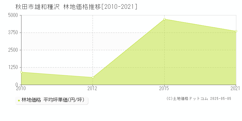雄和種沢(秋田市)の林地価格推移グラフ(坪単価)[2010-2021年]